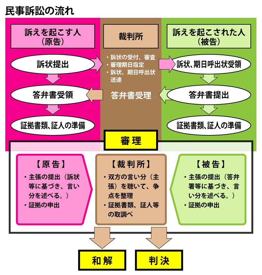 民事訴訟の流れ