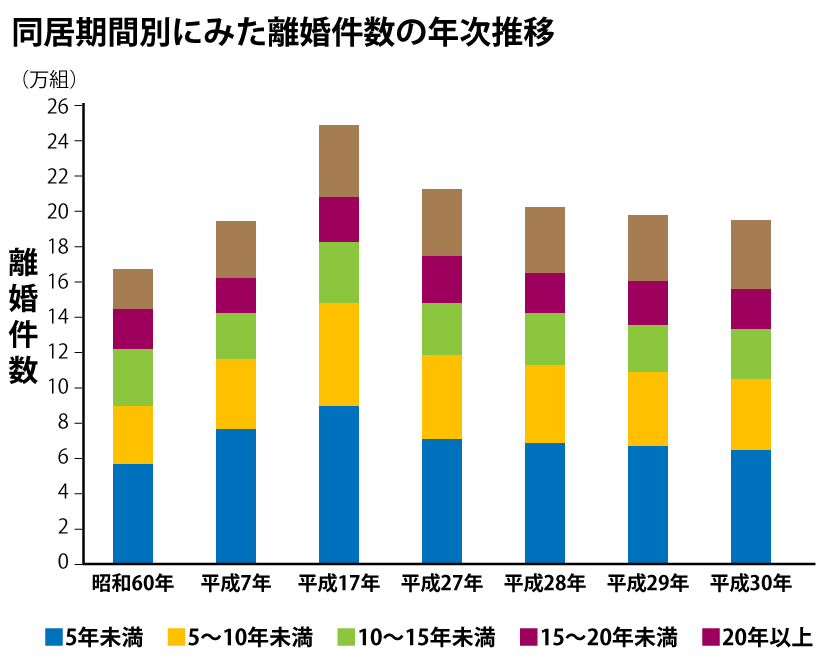 同居期間別にみた離婚件数の年次推移