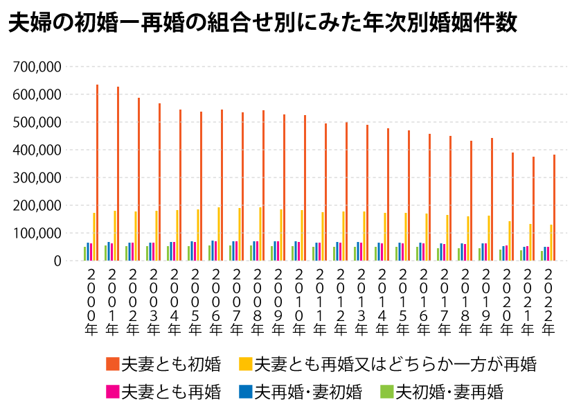 人口動態調査　夫妻の初婚－再婚の組合せ別にみた年次別婚姻件数及び百分率