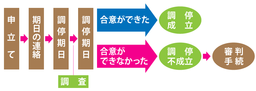 家庭裁判所に申し立てる
