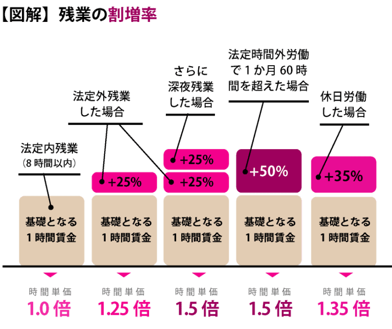 【図解】残業代の計算に必要な時間単価の「割増率」とは？ そこが知りたい！残業代請求コラム（弁護士監修）｜労働問題の弁護士への法律相談